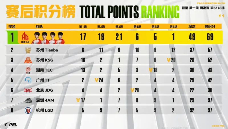 PEL周决W1D1:确认收货并好评,AG一鸡未吃但仍拿下首日榜首